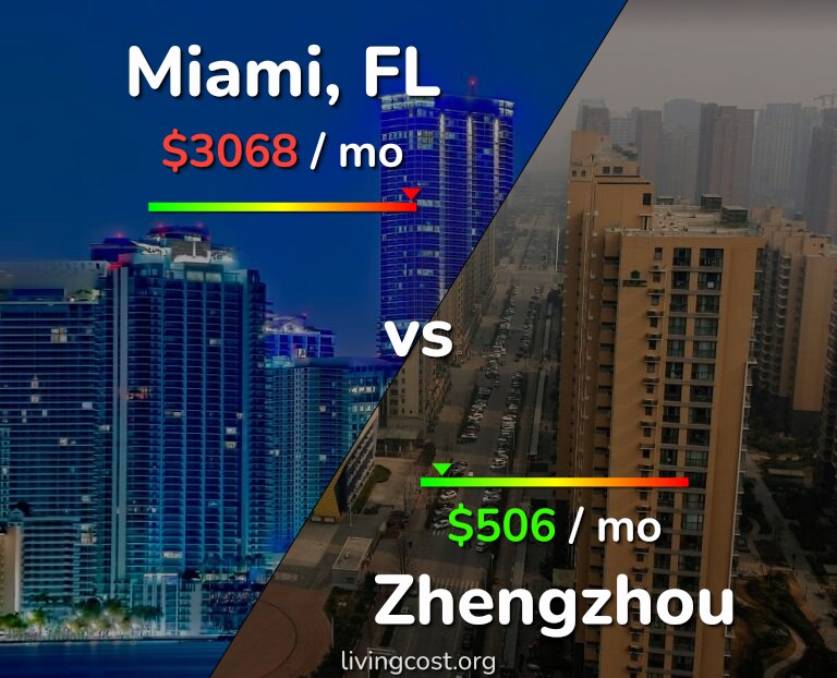 Cost of living in Miami vs Zhengzhou infographic