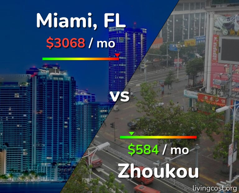 Cost of living in Miami vs Zhoukou infographic