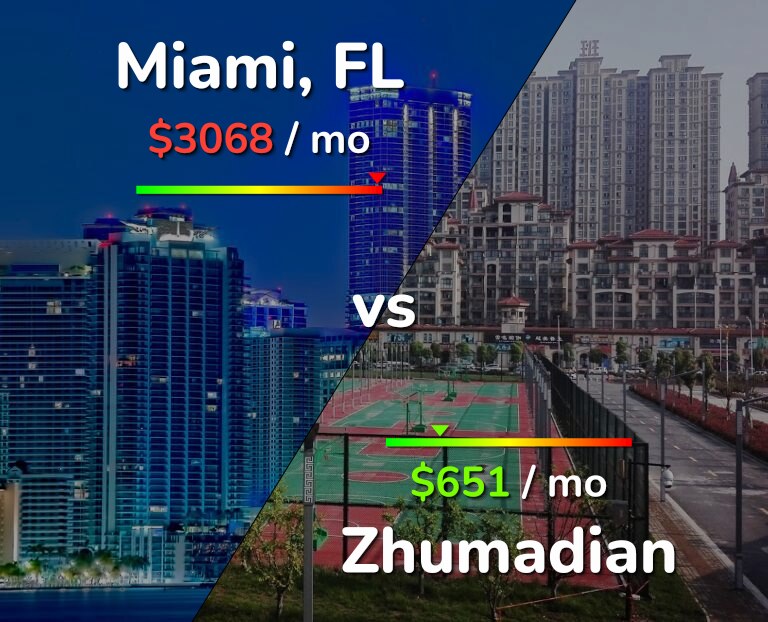 Cost of living in Miami vs Zhumadian infographic