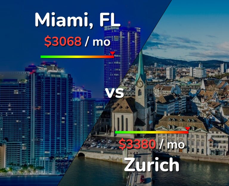 Cost of living in Miami vs Zurich infographic
