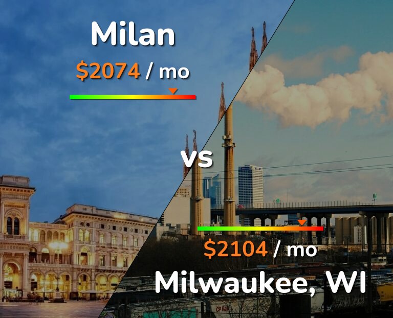Cost of living in Milan vs Milwaukee infographic