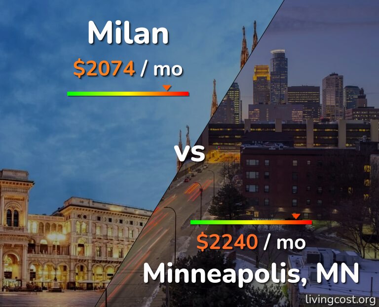 Cost of living in Milan vs Minneapolis infographic