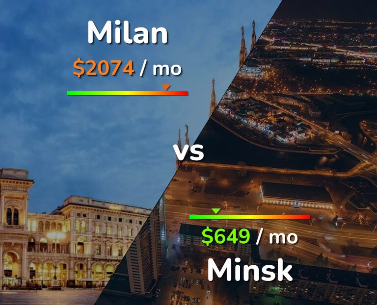 Cost of living in Milan vs Minsk infographic