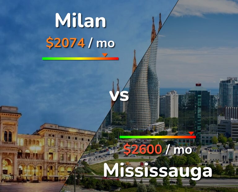 Cost of living in Milan vs Mississauga infographic