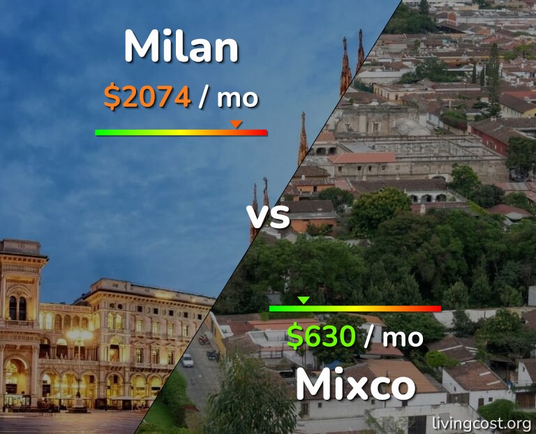 Cost of living in Milan vs Mixco infographic