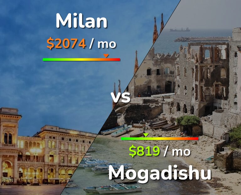 Cost of living in Milan vs Mogadishu infographic