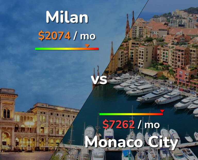 Cost of living in Milan vs Monaco City infographic