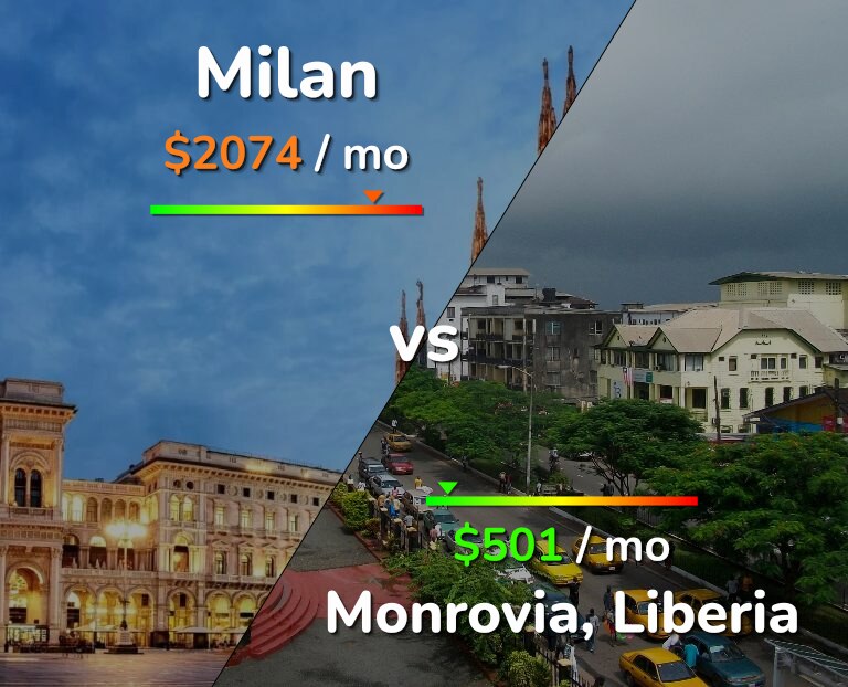 Cost of living in Milan vs Monrovia infographic