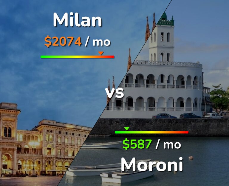 Cost of living in Milan vs Moroni infographic