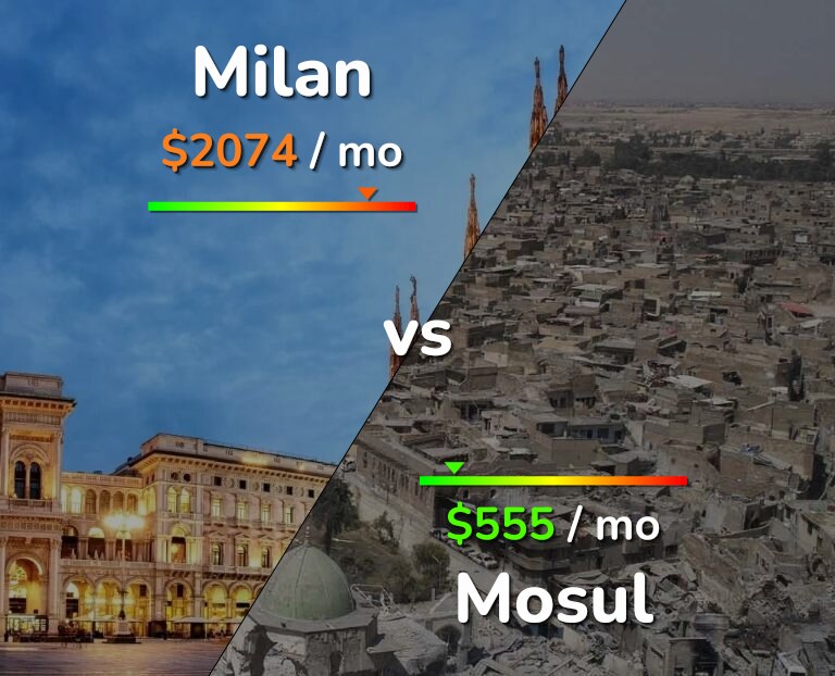 Cost of living in Milan vs Mosul infographic