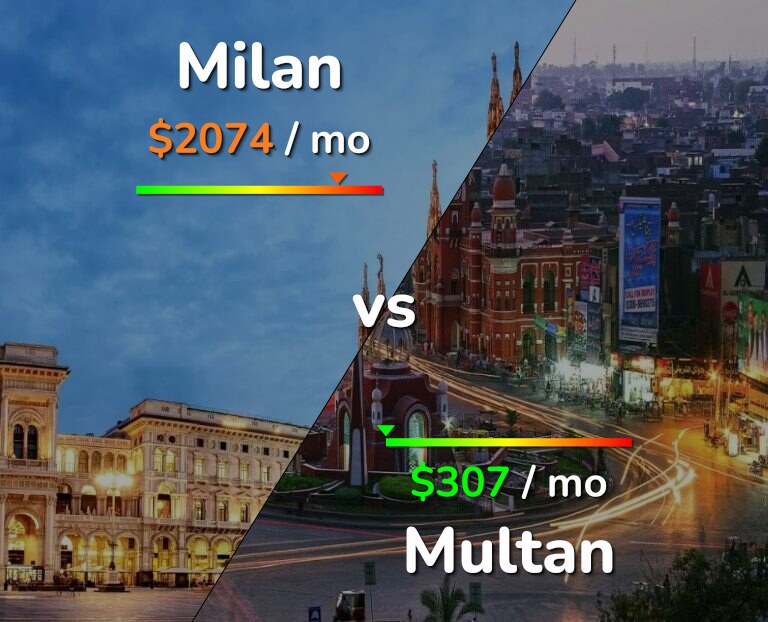 Cost of living in Milan vs Multan infographic