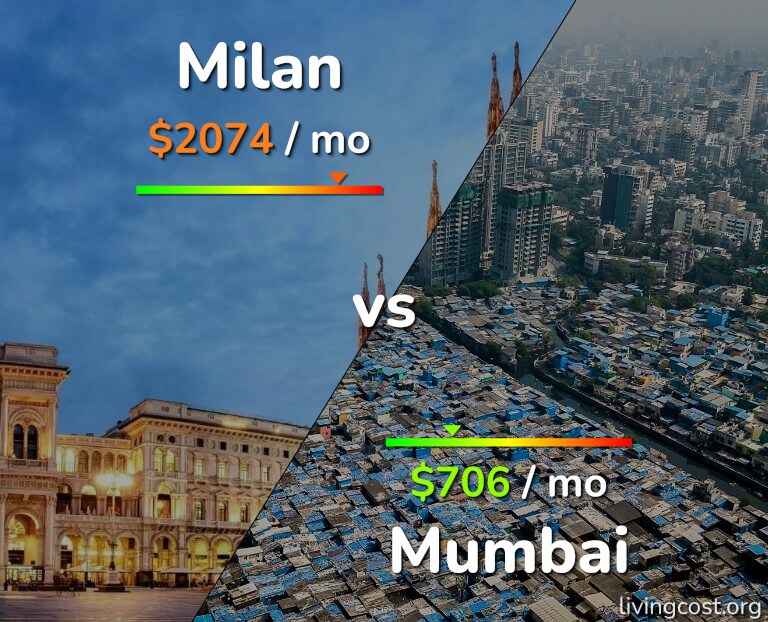 Cost of living in Milan vs Mumbai infographic