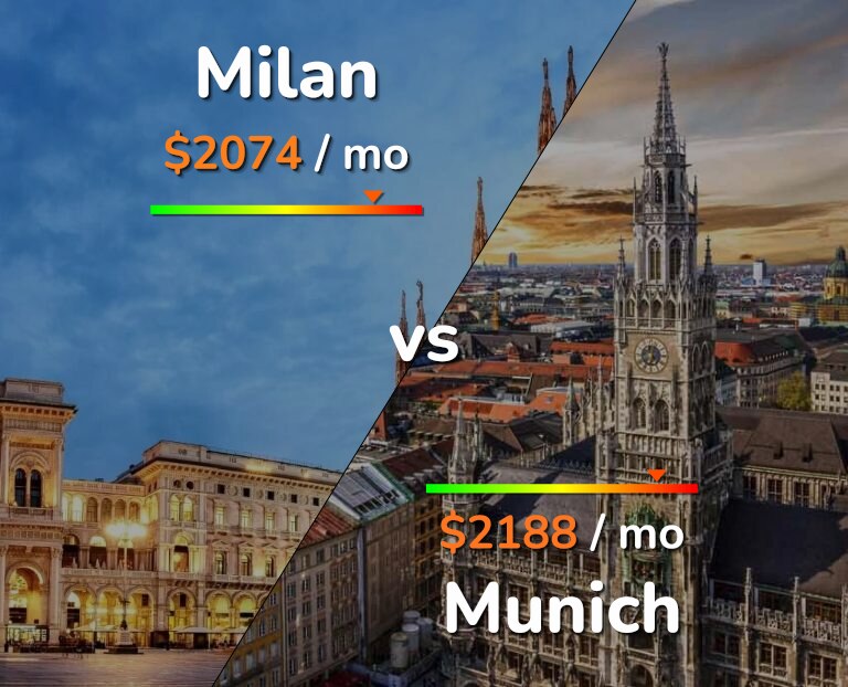 Cost of living in Milan vs Munich infographic