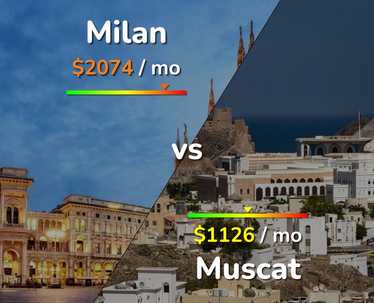 Cost of living in Milan vs Muscat infographic