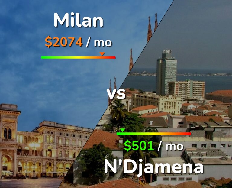 Cost of living in Milan vs N'Djamena infographic