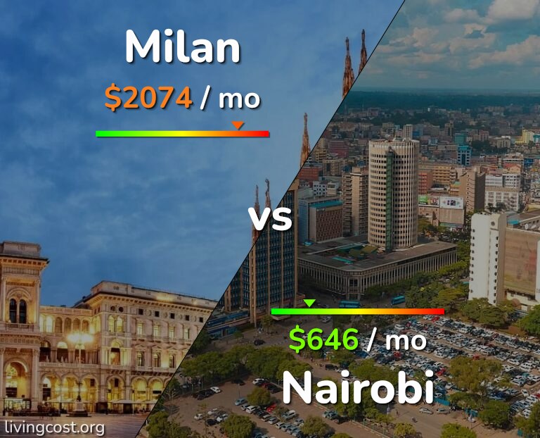 Cost of living in Milan vs Nairobi infographic