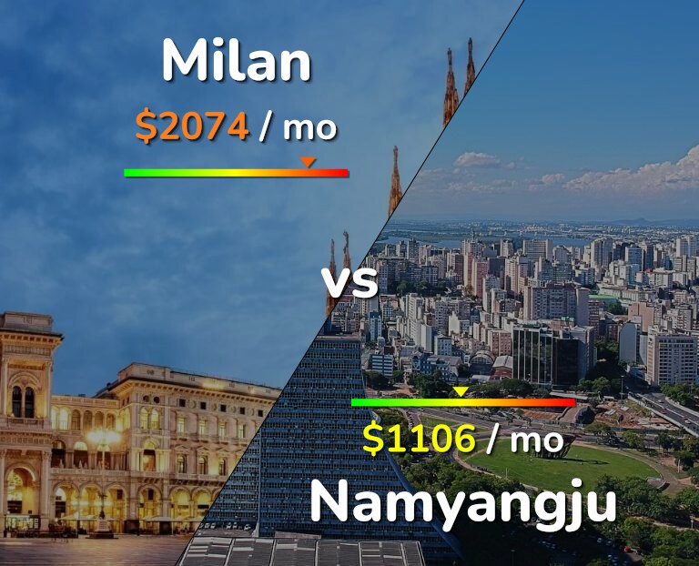 Cost of living in Milan vs Namyangju infographic