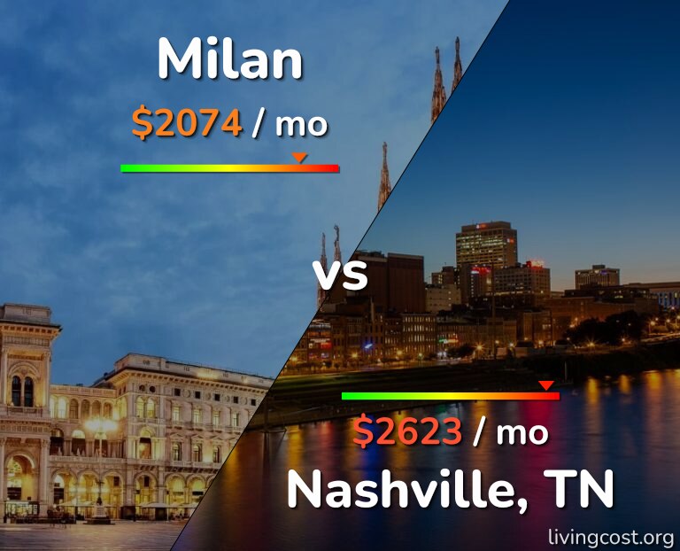 Cost of living in Milan vs Nashville infographic