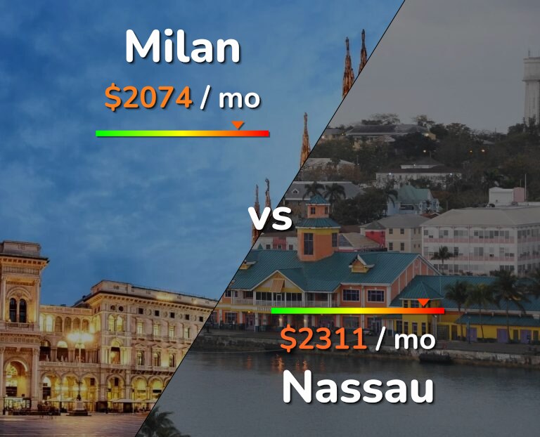 Cost of living in Milan vs Nassau infographic