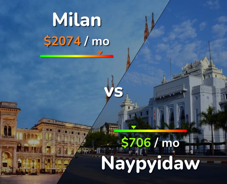 Cost of living in Milan vs Naypyidaw infographic