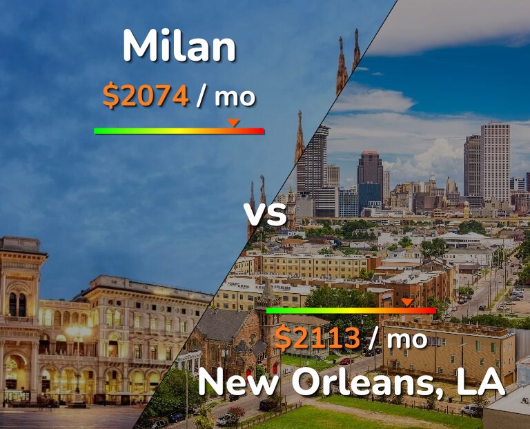 Cost of living in Milan vs New Orleans infographic