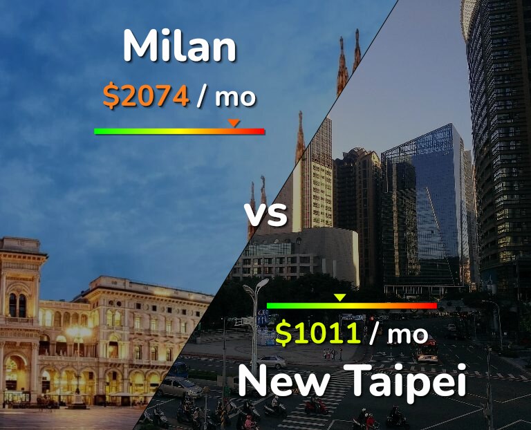 Cost of living in Milan vs New Taipei infographic