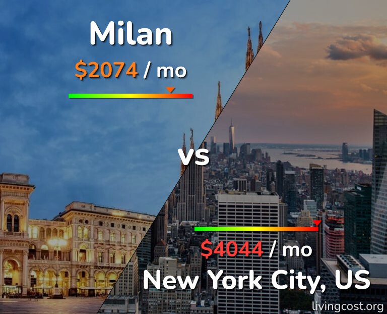 Cost of living in Milan vs New York City infographic