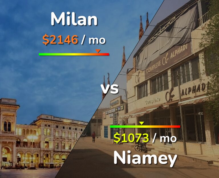 Cost of living in Milan vs Niamey infographic