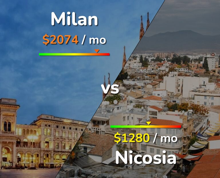 Cost of living in Milan vs Nicosia infographic