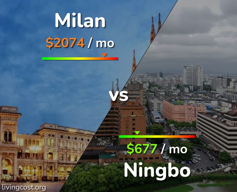 Cost of living in Milan vs Ningbo infographic