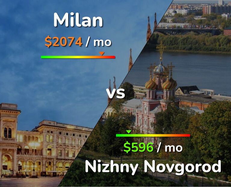 Cost of living in Milan vs Nizhny Novgorod infographic