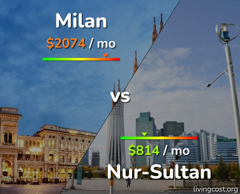 Cost of living in Milan vs Nur-Sultan infographic