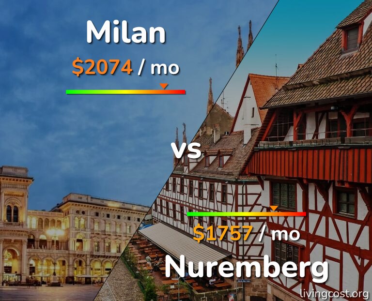 Cost of living in Milan vs Nuremberg infographic