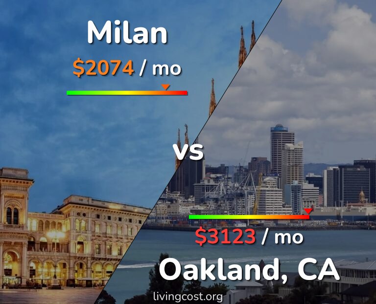 Cost of living in Milan vs Oakland infographic