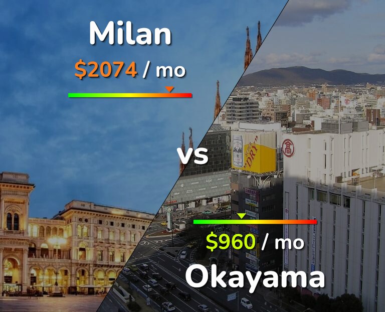 Cost of living in Milan vs Okayama infographic