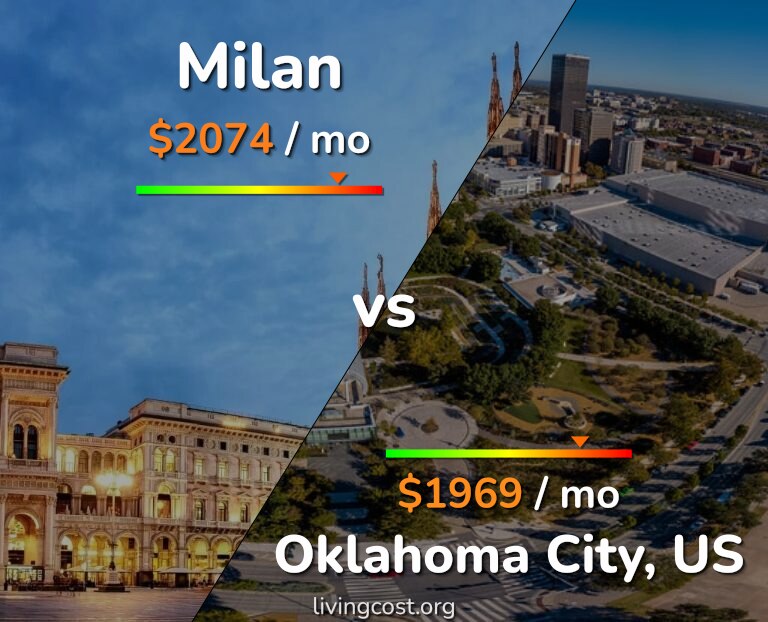 Cost of living in Milan vs Oklahoma City infographic