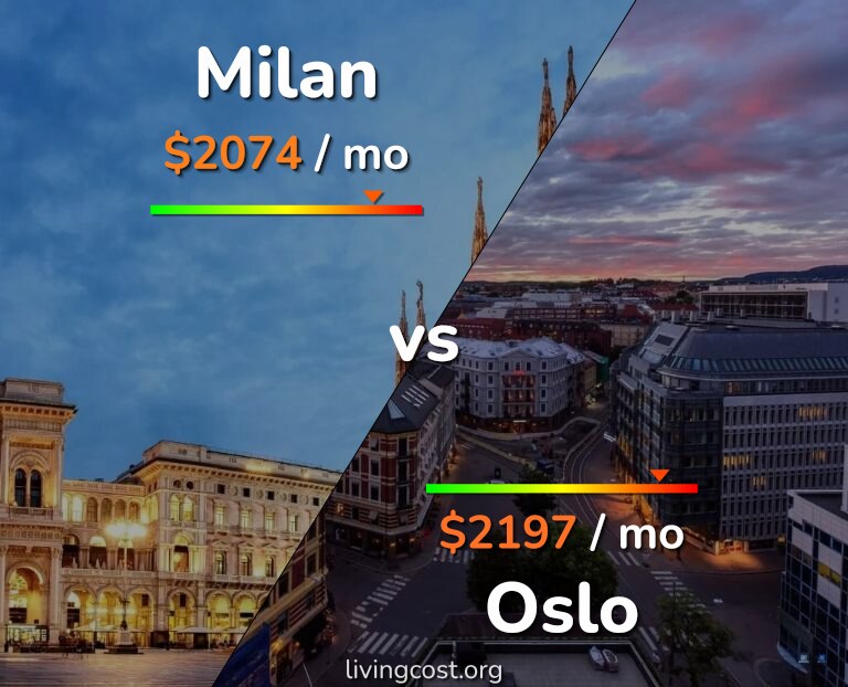 Cost of living in Milan vs Oslo infographic