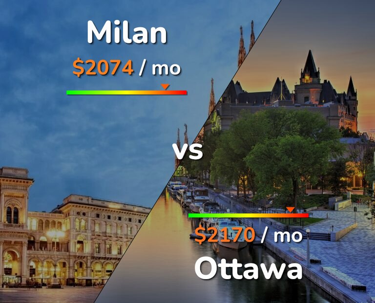 Cost of living in Milan vs Ottawa infographic