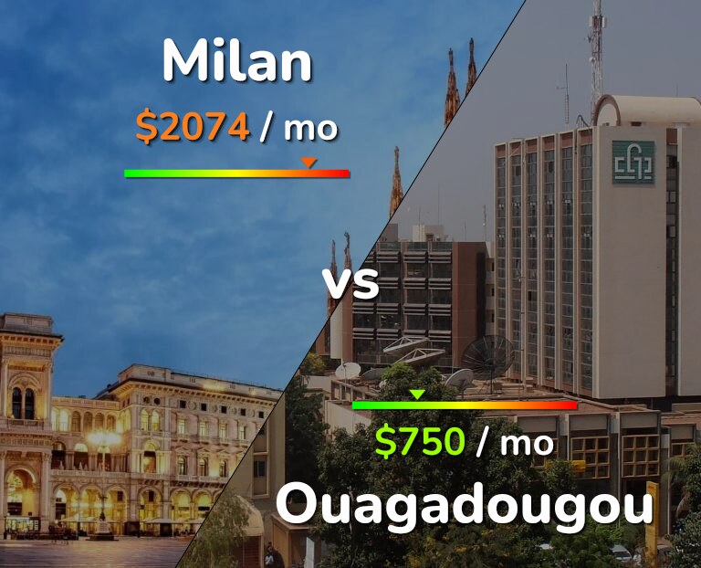 Cost of living in Milan vs Ouagadougou infographic