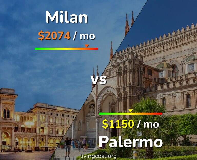Cost of living in Milan vs Palermo infographic
