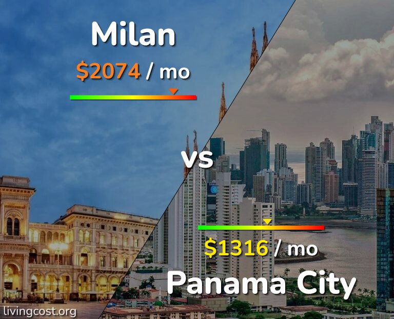 Cost of living in Milan vs Panama City infographic