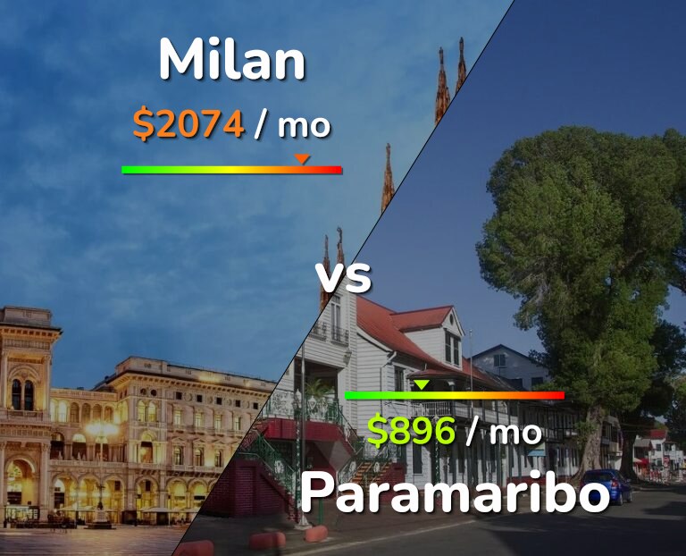 Cost of living in Milan vs Paramaribo infographic