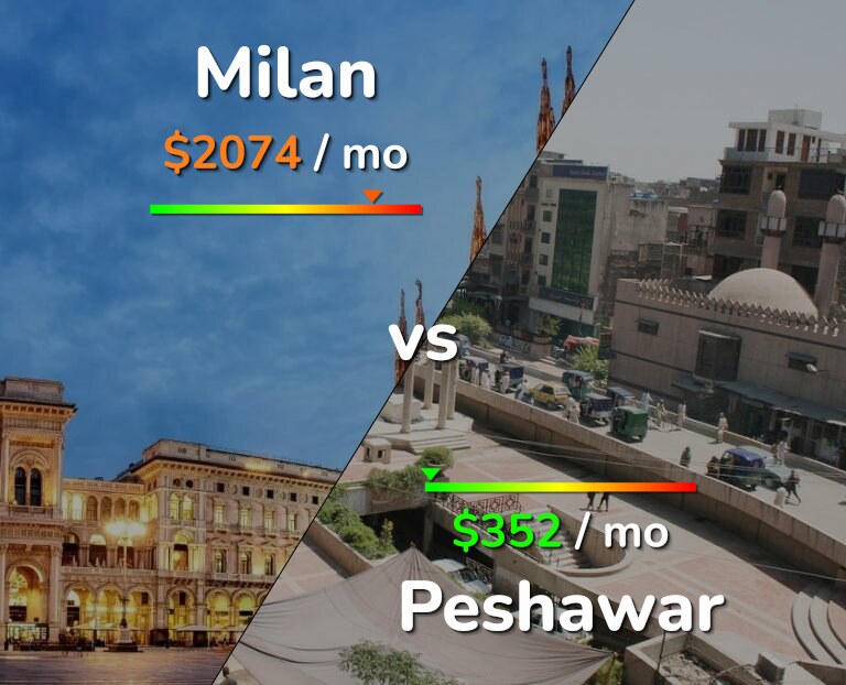 Cost of living in Milan vs Peshawar infographic