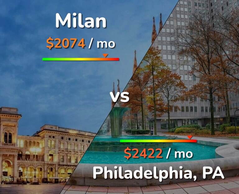 Cost of living in Milan vs Philadelphia infographic