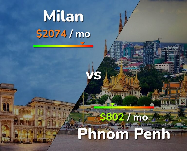 Cost of living in Milan vs Phnom Penh infographic