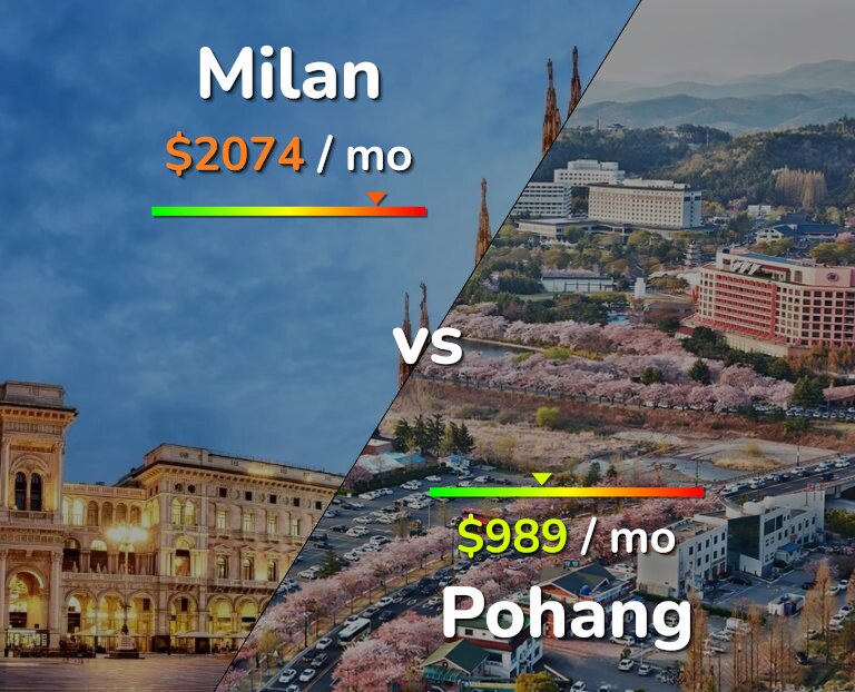 Cost of living in Milan vs Pohang infographic