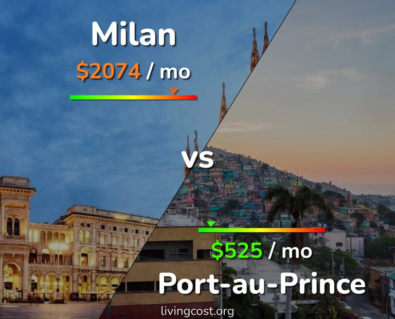 Cost of living in Milan vs Port-au-Prince infographic