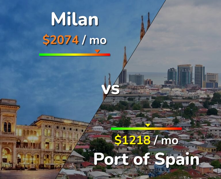Cost of living in Milan vs Port of Spain infographic