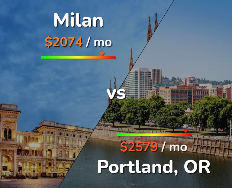 Cost of living in Milan vs Portland infographic