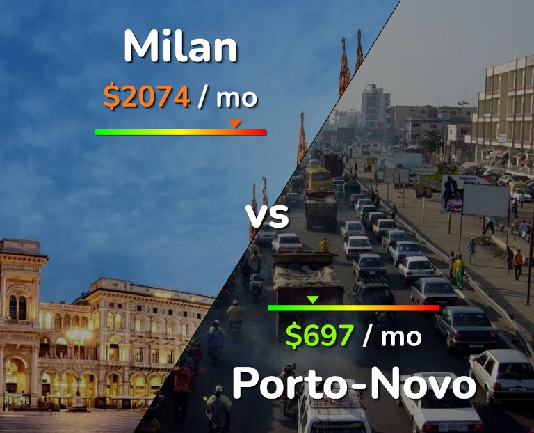 Cost of living in Milan vs Porto-Novo infographic